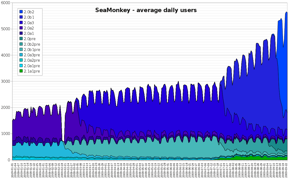 SeaMonkey Daily Users 2009
