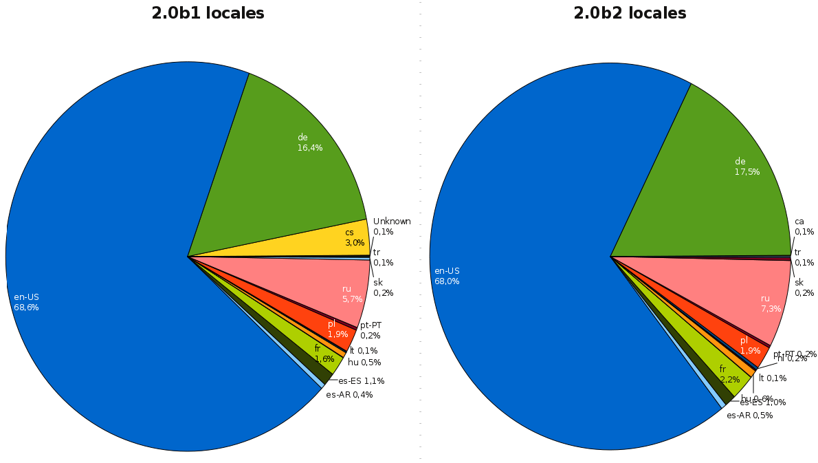 SeaMonkey daily users by locale