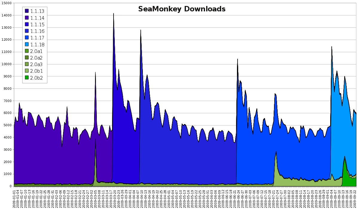 SeaMonkey Downloads 2009