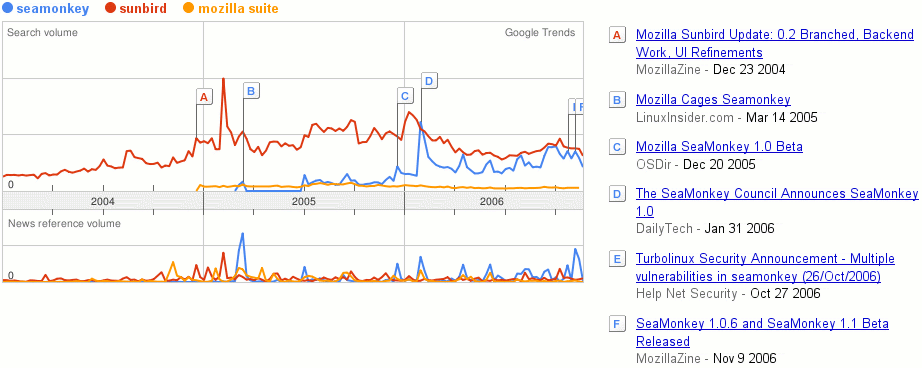 Google trends: SeaMonkey vs. Sunbird vs. Mozilla Suite