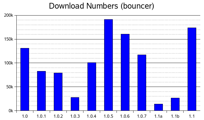 SeaMonkey download numbers (bouncer)
