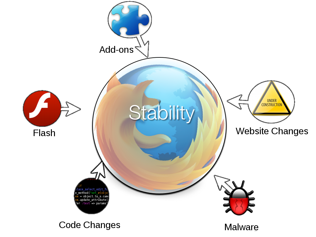 stability factors: Flash, add-ons, website changes, malware, code changes